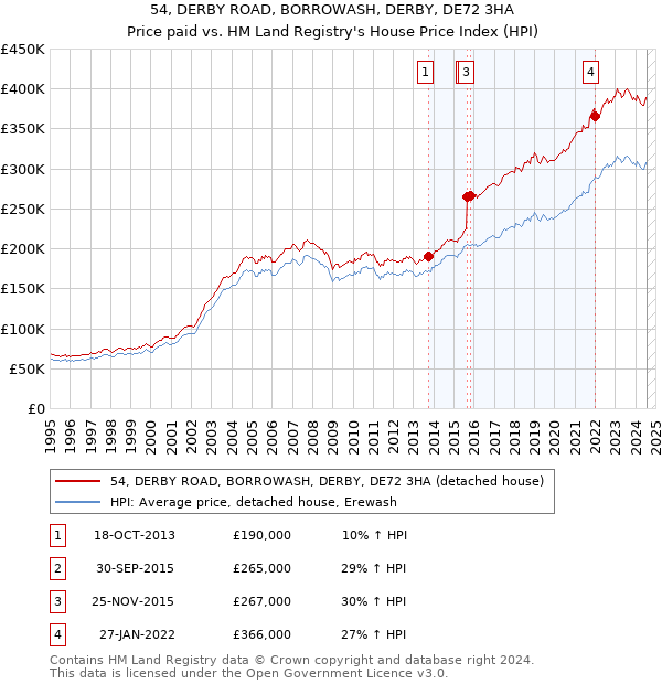 54, DERBY ROAD, BORROWASH, DERBY, DE72 3HA: Price paid vs HM Land Registry's House Price Index