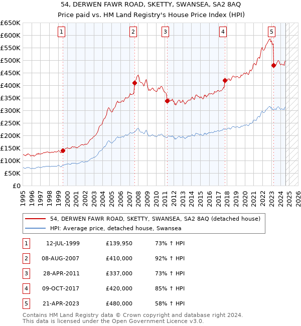 54, DERWEN FAWR ROAD, SKETTY, SWANSEA, SA2 8AQ: Price paid vs HM Land Registry's House Price Index