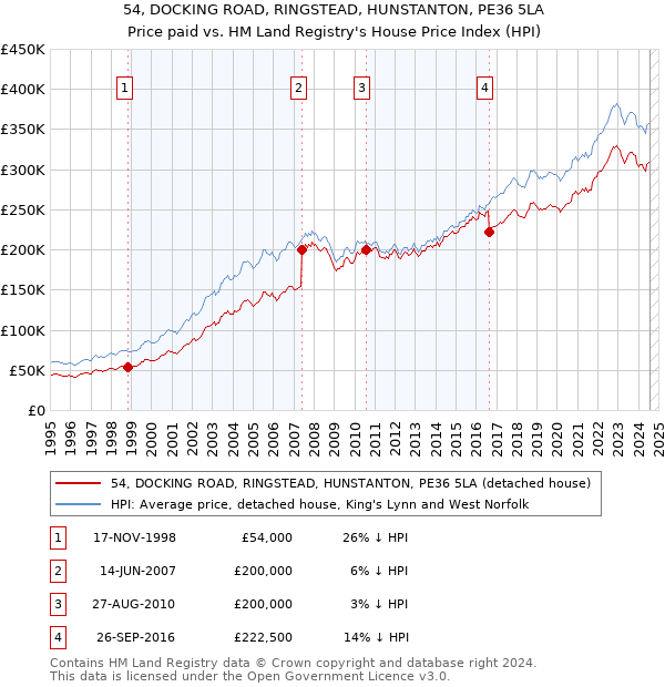 54, DOCKING ROAD, RINGSTEAD, HUNSTANTON, PE36 5LA: Price paid vs HM Land Registry's House Price Index