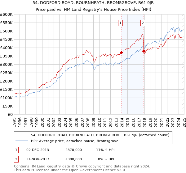 54, DODFORD ROAD, BOURNHEATH, BROMSGROVE, B61 9JR: Price paid vs HM Land Registry's House Price Index