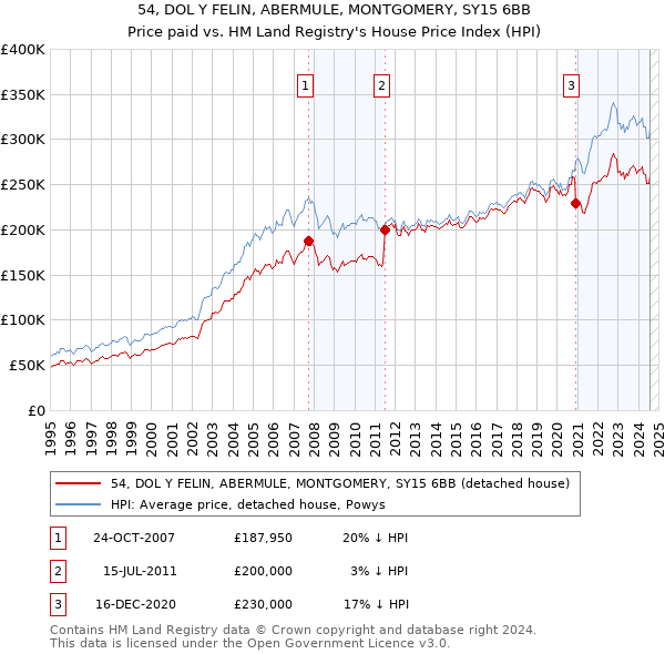 54, DOL Y FELIN, ABERMULE, MONTGOMERY, SY15 6BB: Price paid vs HM Land Registry's House Price Index