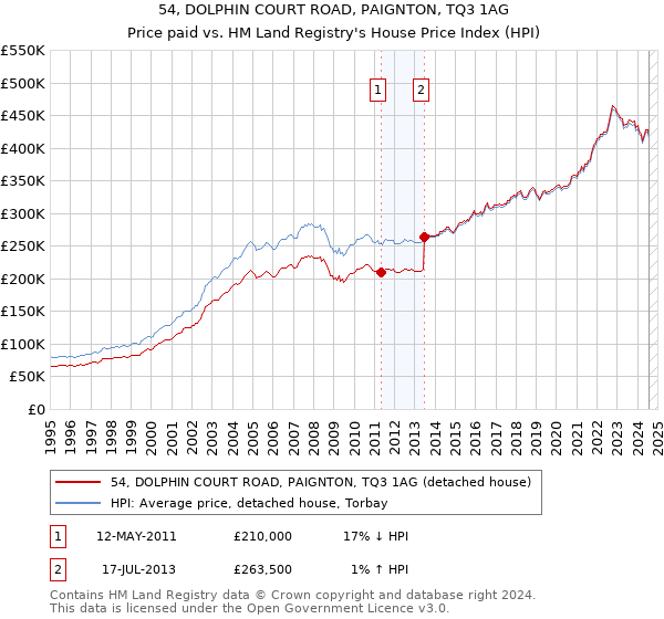 54, DOLPHIN COURT ROAD, PAIGNTON, TQ3 1AG: Price paid vs HM Land Registry's House Price Index