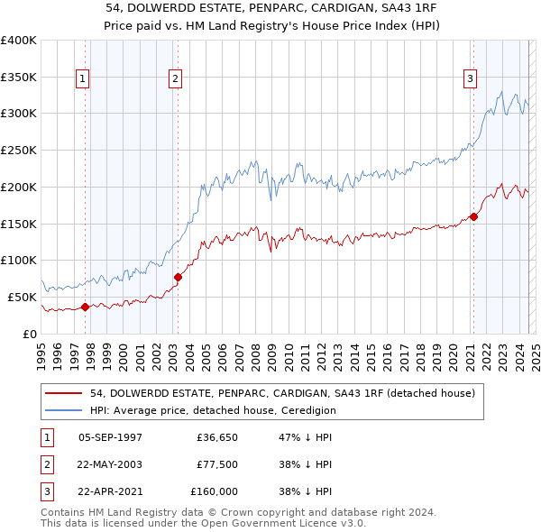 54, DOLWERDD ESTATE, PENPARC, CARDIGAN, SA43 1RF: Price paid vs HM Land Registry's House Price Index