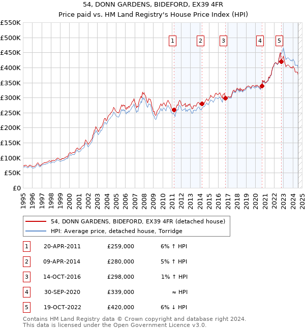 54, DONN GARDENS, BIDEFORD, EX39 4FR: Price paid vs HM Land Registry's House Price Index