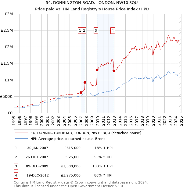 54, DONNINGTON ROAD, LONDON, NW10 3QU: Price paid vs HM Land Registry's House Price Index