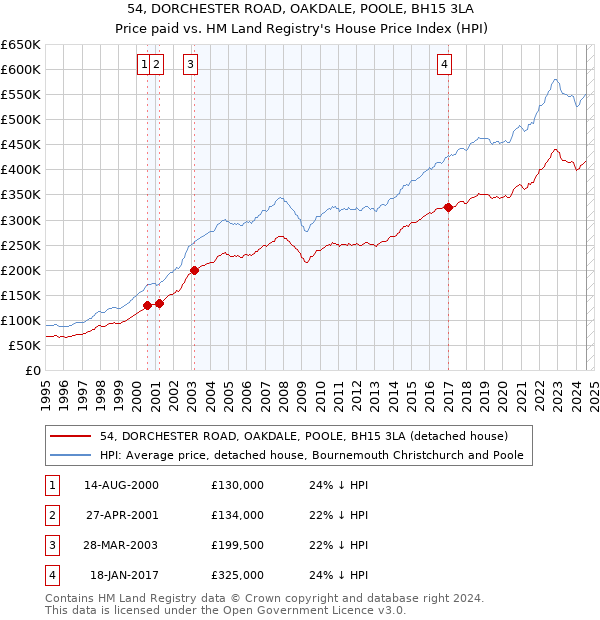 54, DORCHESTER ROAD, OAKDALE, POOLE, BH15 3LA: Price paid vs HM Land Registry's House Price Index