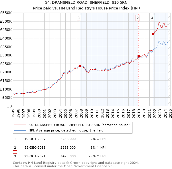 54, DRANSFIELD ROAD, SHEFFIELD, S10 5RN: Price paid vs HM Land Registry's House Price Index