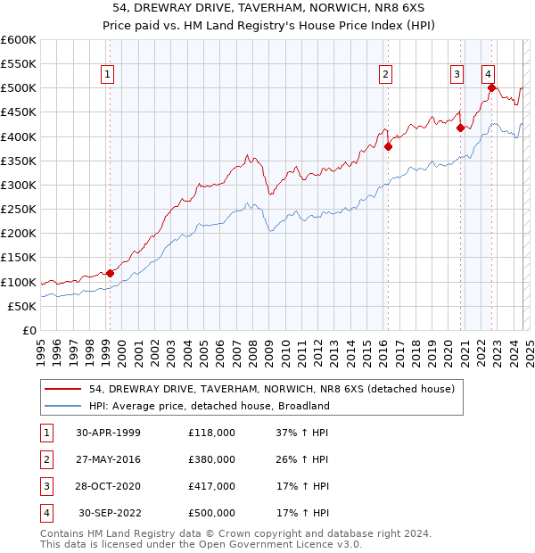 54, DREWRAY DRIVE, TAVERHAM, NORWICH, NR8 6XS: Price paid vs HM Land Registry's House Price Index