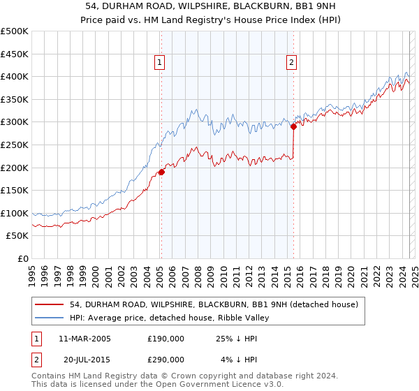 54, DURHAM ROAD, WILPSHIRE, BLACKBURN, BB1 9NH: Price paid vs HM Land Registry's House Price Index