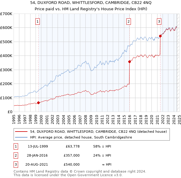 54, DUXFORD ROAD, WHITTLESFORD, CAMBRIDGE, CB22 4NQ: Price paid vs HM Land Registry's House Price Index