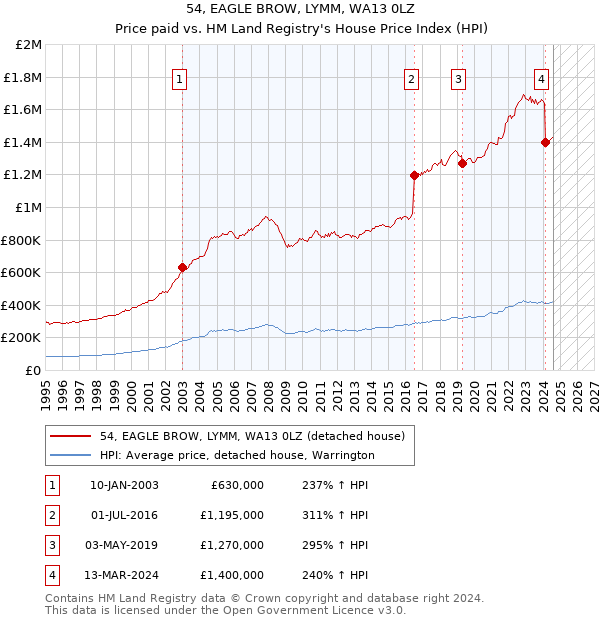 54, EAGLE BROW, LYMM, WA13 0LZ: Price paid vs HM Land Registry's House Price Index