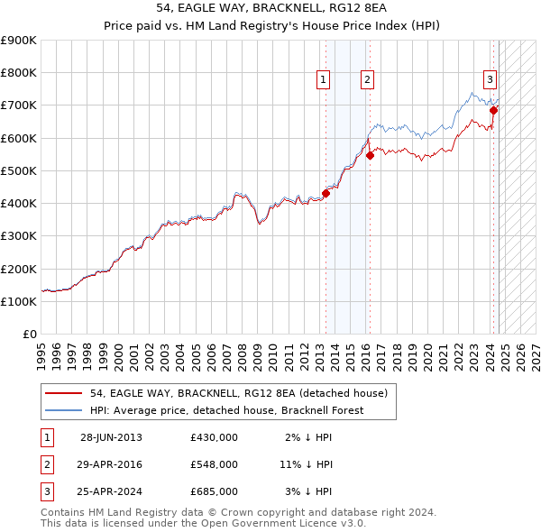 54, EAGLE WAY, BRACKNELL, RG12 8EA: Price paid vs HM Land Registry's House Price Index