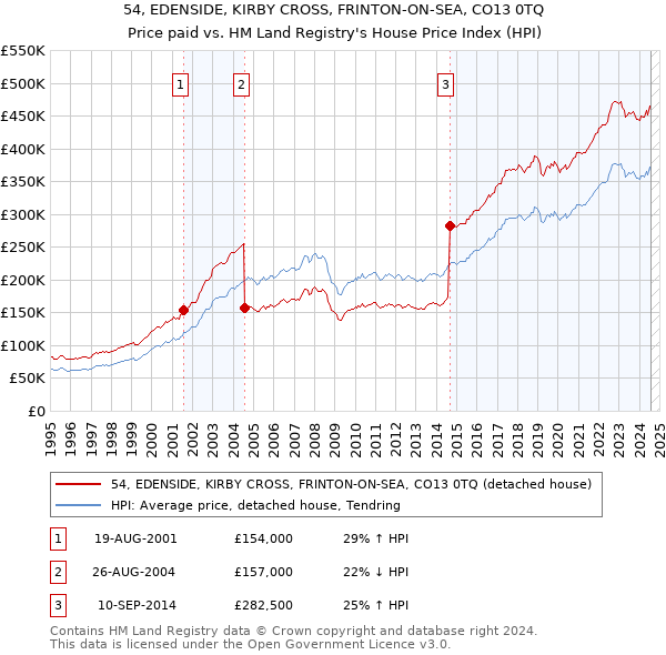 54, EDENSIDE, KIRBY CROSS, FRINTON-ON-SEA, CO13 0TQ: Price paid vs HM Land Registry's House Price Index