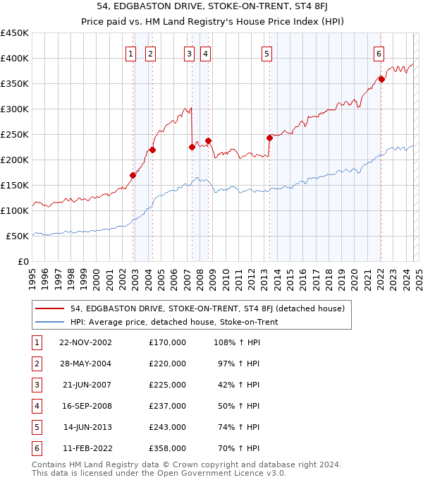 54, EDGBASTON DRIVE, STOKE-ON-TRENT, ST4 8FJ: Price paid vs HM Land Registry's House Price Index