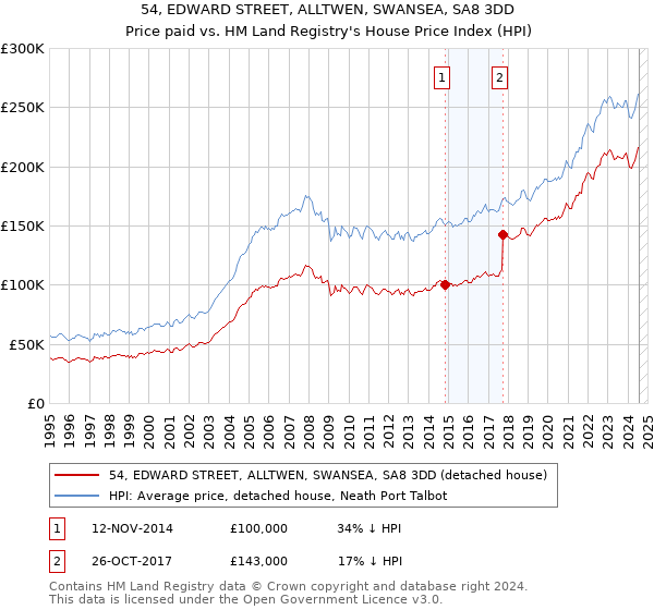 54, EDWARD STREET, ALLTWEN, SWANSEA, SA8 3DD: Price paid vs HM Land Registry's House Price Index