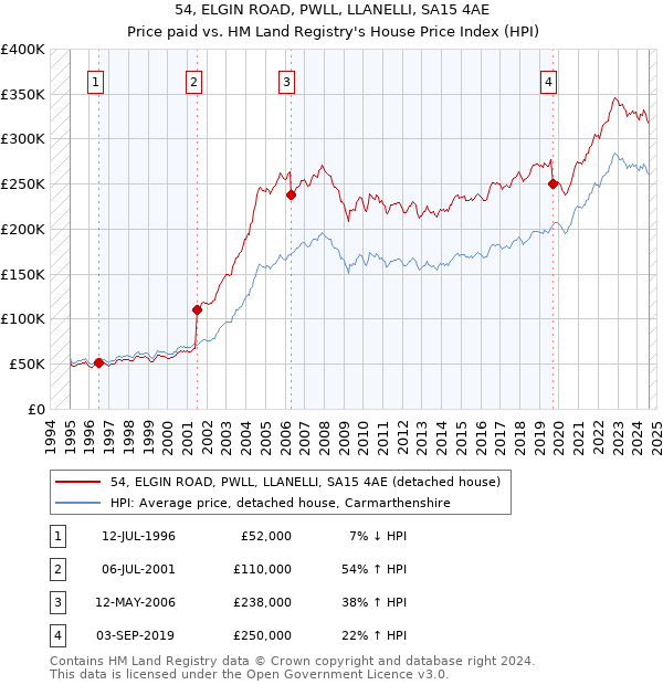 54, ELGIN ROAD, PWLL, LLANELLI, SA15 4AE: Price paid vs HM Land Registry's House Price Index