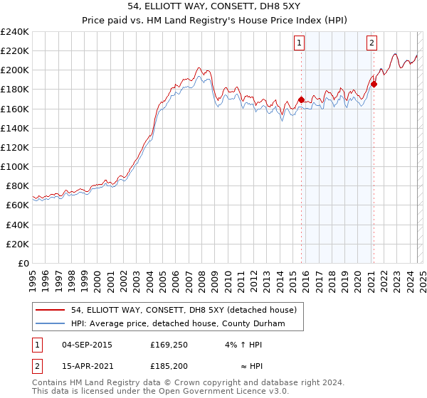 54, ELLIOTT WAY, CONSETT, DH8 5XY: Price paid vs HM Land Registry's House Price Index