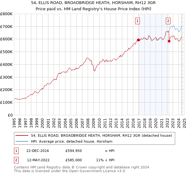 54, ELLIS ROAD, BROADBRIDGE HEATH, HORSHAM, RH12 3GR: Price paid vs HM Land Registry's House Price Index