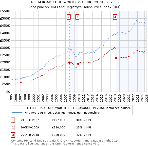 54, ELM ROAD, FOLKSWORTH, PETERBOROUGH, PE7 3SX: Price paid vs HM Land Registry's House Price Index