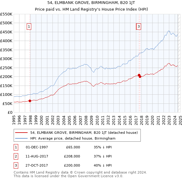 54, ELMBANK GROVE, BIRMINGHAM, B20 1JT: Price paid vs HM Land Registry's House Price Index