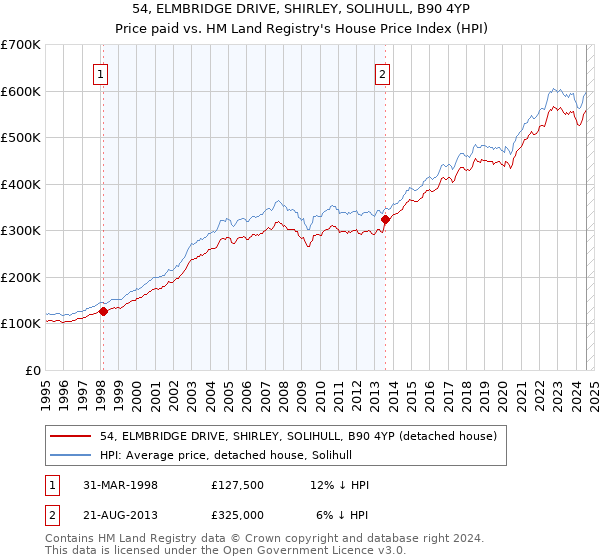 54, ELMBRIDGE DRIVE, SHIRLEY, SOLIHULL, B90 4YP: Price paid vs HM Land Registry's House Price Index