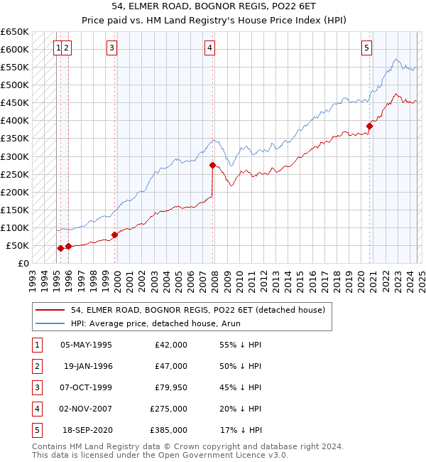 54, ELMER ROAD, BOGNOR REGIS, PO22 6ET: Price paid vs HM Land Registry's House Price Index