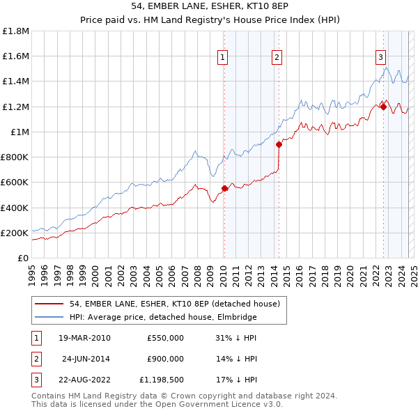 54, EMBER LANE, ESHER, KT10 8EP: Price paid vs HM Land Registry's House Price Index