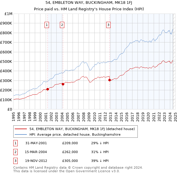 54, EMBLETON WAY, BUCKINGHAM, MK18 1FJ: Price paid vs HM Land Registry's House Price Index