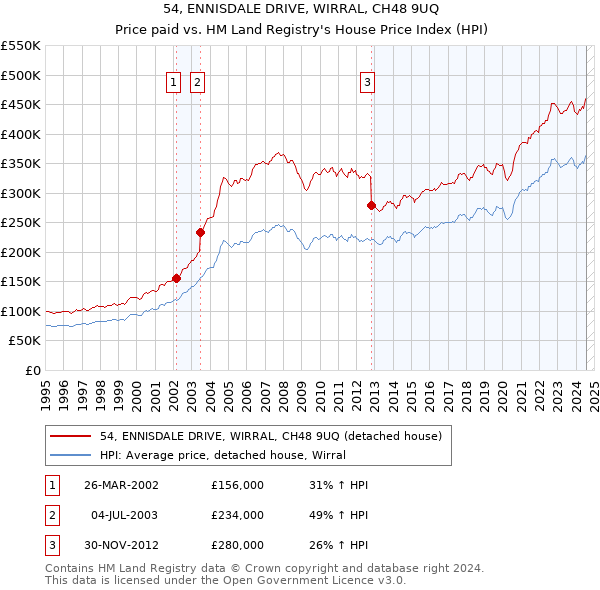 54, ENNISDALE DRIVE, WIRRAL, CH48 9UQ: Price paid vs HM Land Registry's House Price Index