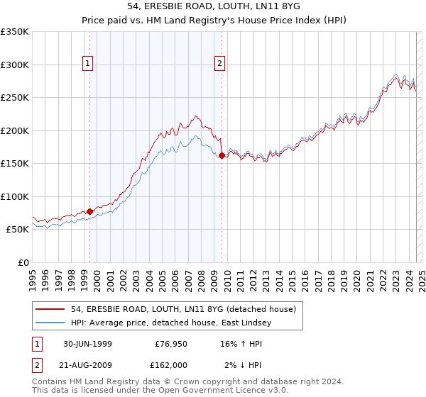 54, ERESBIE ROAD, LOUTH, LN11 8YG: Price paid vs HM Land Registry's House Price Index