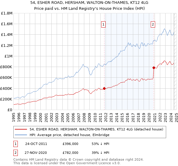 54, ESHER ROAD, HERSHAM, WALTON-ON-THAMES, KT12 4LG: Price paid vs HM Land Registry's House Price Index