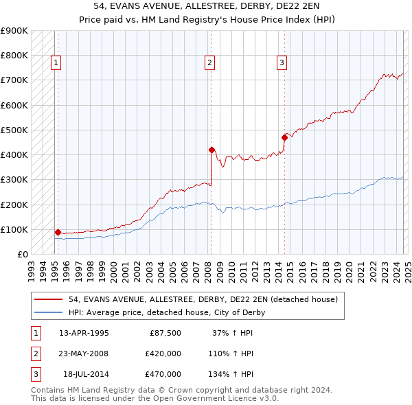 54, EVANS AVENUE, ALLESTREE, DERBY, DE22 2EN: Price paid vs HM Land Registry's House Price Index