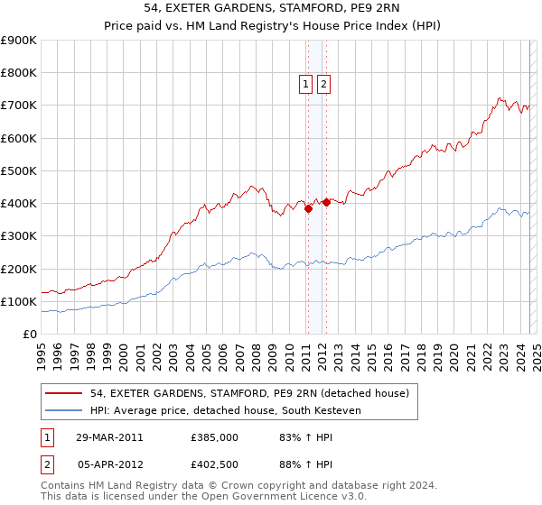 54, EXETER GARDENS, STAMFORD, PE9 2RN: Price paid vs HM Land Registry's House Price Index