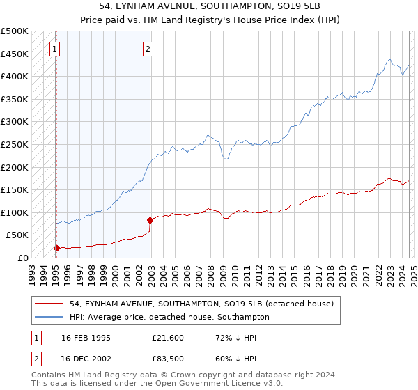 54, EYNHAM AVENUE, SOUTHAMPTON, SO19 5LB: Price paid vs HM Land Registry's House Price Index