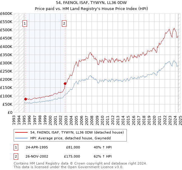 54, FAENOL ISAF, TYWYN, LL36 0DW: Price paid vs HM Land Registry's House Price Index