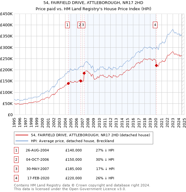 54, FAIRFIELD DRIVE, ATTLEBOROUGH, NR17 2HD: Price paid vs HM Land Registry's House Price Index