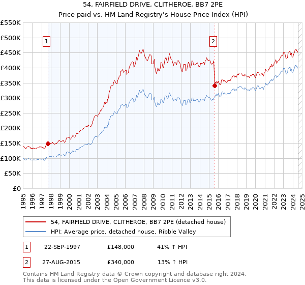 54, FAIRFIELD DRIVE, CLITHEROE, BB7 2PE: Price paid vs HM Land Registry's House Price Index