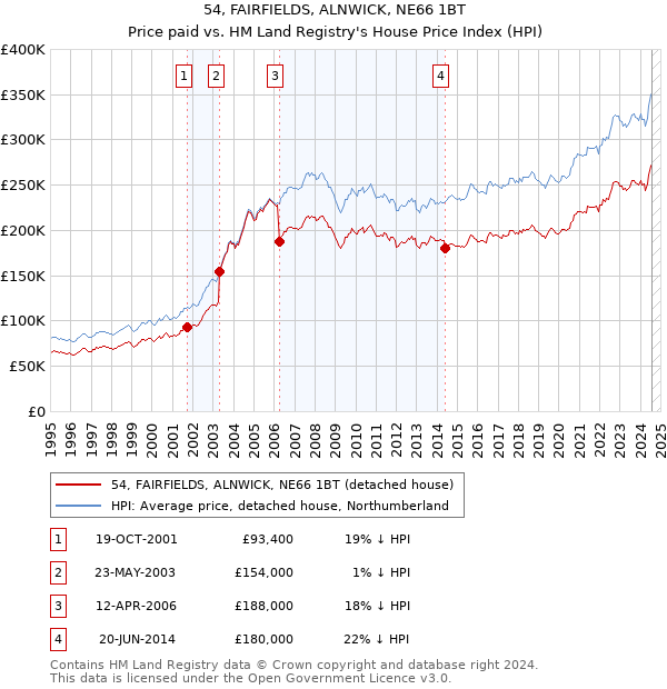 54, FAIRFIELDS, ALNWICK, NE66 1BT: Price paid vs HM Land Registry's House Price Index