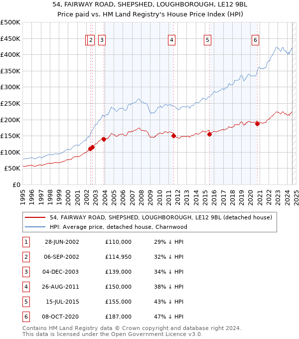 54, FAIRWAY ROAD, SHEPSHED, LOUGHBOROUGH, LE12 9BL: Price paid vs HM Land Registry's House Price Index