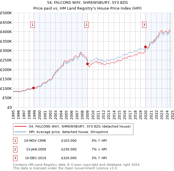 54, FALCONS WAY, SHREWSBURY, SY3 8ZG: Price paid vs HM Land Registry's House Price Index