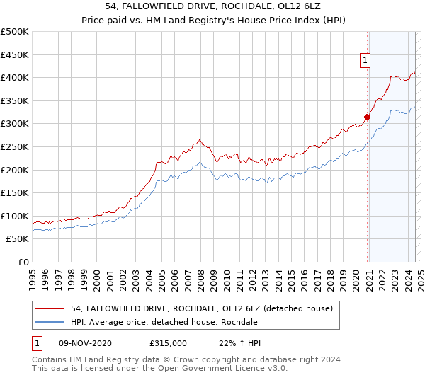 54, FALLOWFIELD DRIVE, ROCHDALE, OL12 6LZ: Price paid vs HM Land Registry's House Price Index