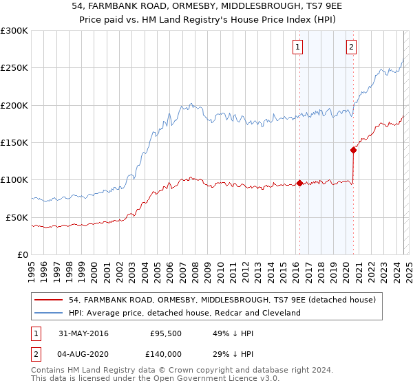 54, FARMBANK ROAD, ORMESBY, MIDDLESBROUGH, TS7 9EE: Price paid vs HM Land Registry's House Price Index