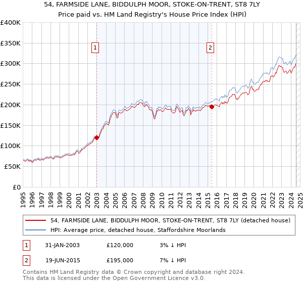 54, FARMSIDE LANE, BIDDULPH MOOR, STOKE-ON-TRENT, ST8 7LY: Price paid vs HM Land Registry's House Price Index