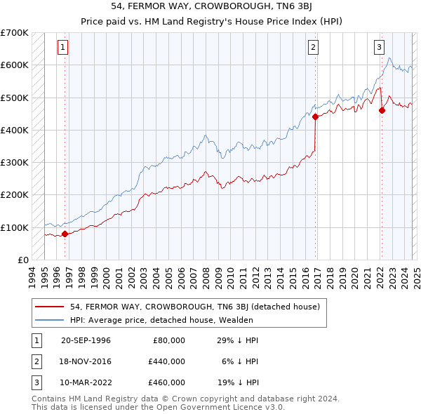 54, FERMOR WAY, CROWBOROUGH, TN6 3BJ: Price paid vs HM Land Registry's House Price Index