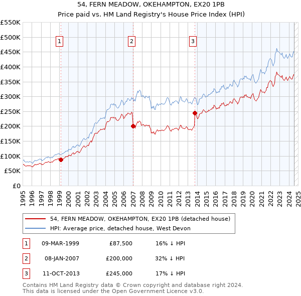 54, FERN MEADOW, OKEHAMPTON, EX20 1PB: Price paid vs HM Land Registry's House Price Index