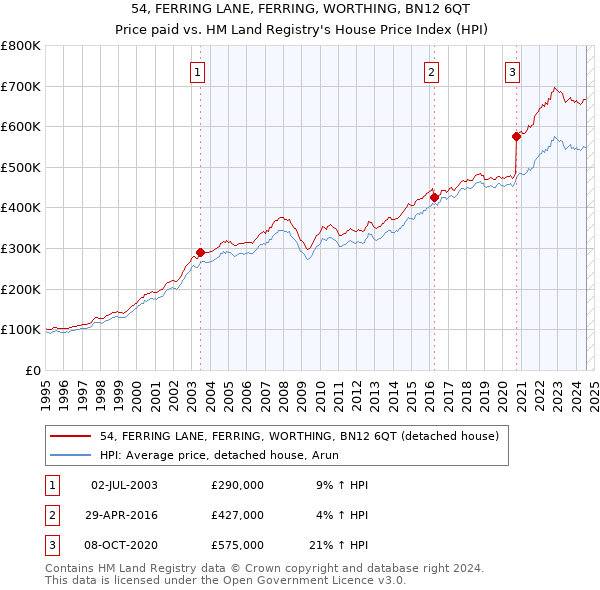 54, FERRING LANE, FERRING, WORTHING, BN12 6QT: Price paid vs HM Land Registry's House Price Index