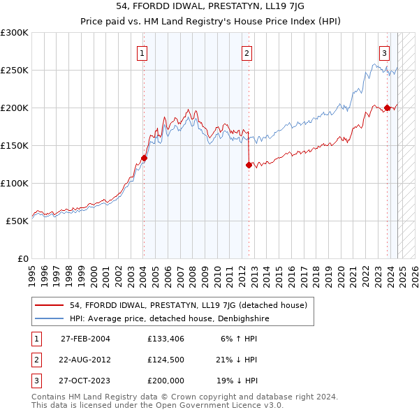 54, FFORDD IDWAL, PRESTATYN, LL19 7JG: Price paid vs HM Land Registry's House Price Index