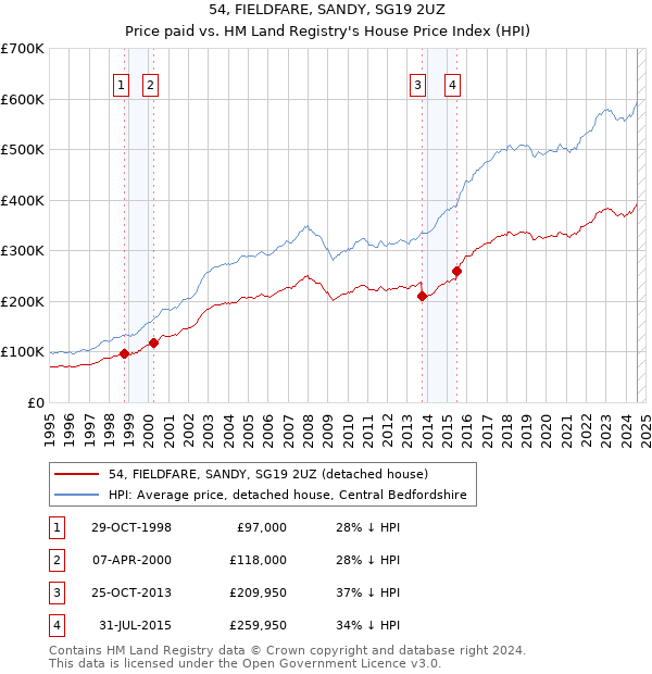 54, FIELDFARE, SANDY, SG19 2UZ: Price paid vs HM Land Registry's House Price Index