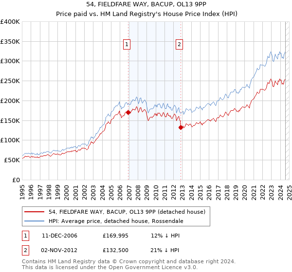 54, FIELDFARE WAY, BACUP, OL13 9PP: Price paid vs HM Land Registry's House Price Index