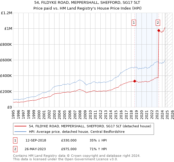 54, FILDYKE ROAD, MEPPERSHALL, SHEFFORD, SG17 5LT: Price paid vs HM Land Registry's House Price Index